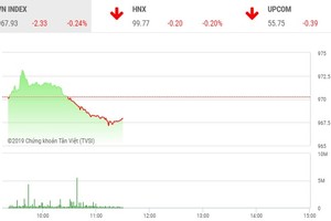 Phiên sáng 11/9: Sợ bulltrap