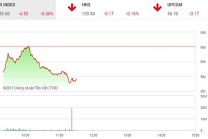 Phiên sáng 25/9: Bên giữ hàng mất kiên nhẫn, VN-Index thủng mốc 985 điểm