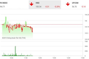 Phiên sáng 2/10: Lực bán tăng mạnh cuối phiên, VN-Index chìm trong sắc đỏ