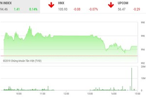 Phiên chiều 16/10: Tiền chảy mạnh vào nhóm cổ phiếu FLC