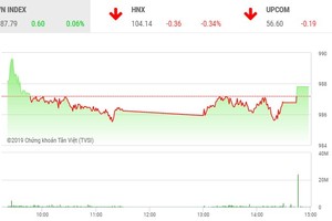 Phiên chiều 23/10: HDB bứt phá cuối phiên, VN-Index thoát hiểm