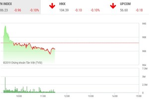 Phiên sáng 23/10: FLC tiếp tục bị chốt lời, VN-Index chào thua ngưỡng 990 điểm