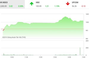 Phiên chiều 30/10: Bluechip trợ lực, VN-Index cán mốc 1.000 điểm sau 7 tháng