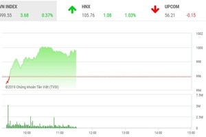 Phiên giao dịch sáng 30/10: Đột biến ACB