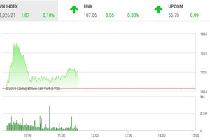 Phiên giao dịch sáng 6/11: Được ông lớn chống lưng, VN-Index tiếp tục leo dốc