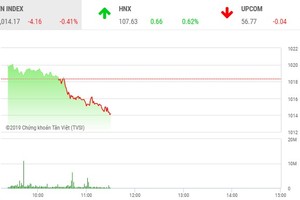 Phiên sáng 13/11: VN-Index quay đầu, khối ngoại bán mạnh CTG