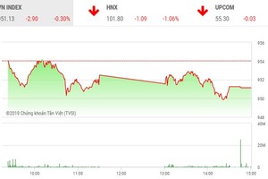 Phiên chiều 18/12: Sắc đỏ bao trùm, VN-Index mất điểm phiên thứ 4 liên tiếp