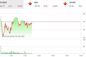 Phiên sáng 15/1: ROS nhanh chóng quay đầu, VN-Index giằng co nhẹ