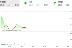 Phiên sáng 5/2: Chứng khoán thế giới bùng nổ, nhà đầu tư trong nước vẫn thờ ơ