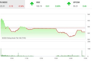 Phiên chiều 5/2: Chưa vượt qua nỗi sợ