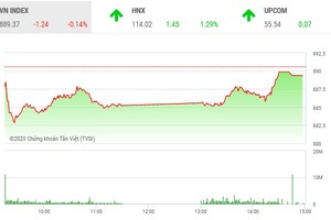 Phiên chiều 4/3: Nhóm FLC bùng nổ, VN-Index thiếu may mắn