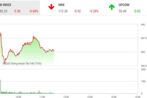 Phiên sáng 4/3: Cổ phiếu hàng không bất ngờ khởi sắc, VN-Index giảm trở lại