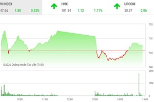 Phiên chiều 18/3: Nhiều mã quay đầu giảm, VN-Index thoát hiểm