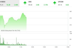 Phiên sáng 25/3: Bluechip đồng loạt khởi sắc, bộ ba AMD - HAI - KLF tiếp tục bị bán tháo