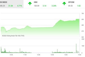 Phiên chiều 25/3: Bùng nổ, VN-Index có phiên tăng mạnh nhất gần 11 năm
