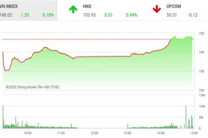 Giao dịch chứng khoán chiều 8/4: Nhiều bluechip bay cao, VN-Index đảo chiều thành công