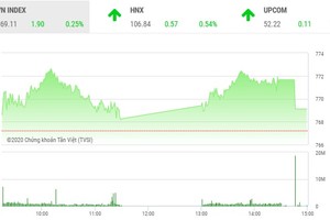 Giao dịch chứng khoán chiều 29/4: Vui vẻ nghỉ lễ