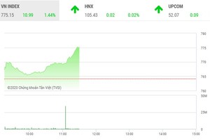Giao dịch chứng khoán 6/5: Đột biến, VN-Index leo thẳng lên ngưỡng 775 điểm