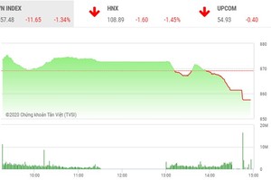 Giao dịch chứng khoán chiều 27/5: Chốt lời mạnh, VN-Index trượt dốc