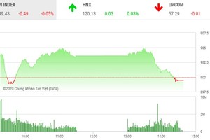 VN-Index tới 15h40 vẫn chưa chốt được điểm đóng cửa