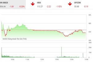 Giao dịch chứng khoán chiều 17/6: Nghỉ ngơi đợi sóng mới