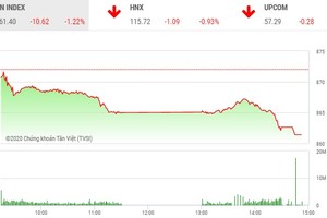 Giao dịch chứng khoán chiều 20/7: VN-Index giảm hơn 10 điểm trong ngày sinh nhật