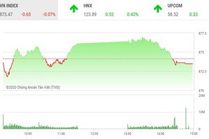 Giao dịch chứng khoán chiều 26/8: Xuất hiện nhiều con sóng, VN-Index vẫn quay đầu