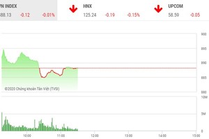 Giao dịch chứng khoán sáng 8/9: Cổ phiếu nhỏ hút tiền, VN-Index chưa thể trở lại