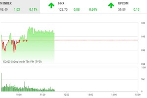 Phiên giao dịch chứng khoán sáng 17/9: Dòng tiền ồ ạt trở lại, VN-Index vẫn chưa thể bứt phá