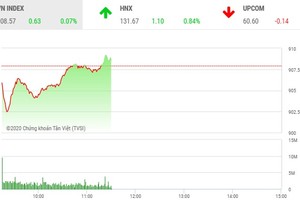 Giao dịch chứng khoán sáng 22/9: STB bùng nổ, VN-Index hạ nhiệt