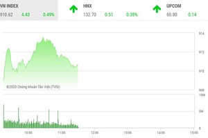 Giao dịch chứng khoán sáng 23/9: Ồ ạt chốt lời TTA, VN-Index cán mốc 910 điểm