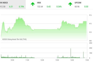 Giao dịch chứng khoán chiều 23/9: Cổ phiếu ngân hàng hút tiền, VN-Index vững mốc 910 điểm