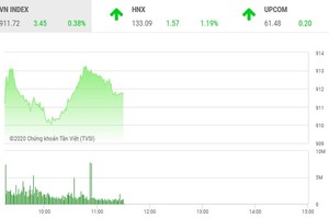 Giao dịch chứng khoán sáng 28/9: Dòng bank dẫn lối, VN-Index đòi lại mốc 910 điểm