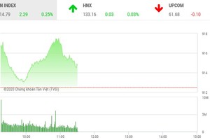 Giao dịch chứng khoán sáng 29/9: Tiền vào ồ ạt, VN-Index chỉ nhích nhẹ
