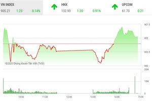 Giao dịch chứng khoán chiều 30/9: Xuất hiện nhiều điểm nóng, VN-Index lấy lại sắc xanh