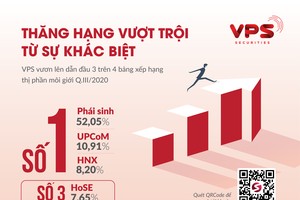 VPS vươn lên dẫn đầu 3 trong 4 bảng xếp hạng thị phần môi giới quý III/2020 