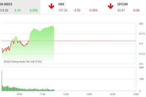 Phiên giao dịch chứng khoán sáng 7/10: Dòng tiền ầm ầm chảy, VN-Index vượt mốc 915 điểm
