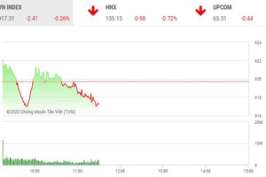 Giao dịch chứng khoán sáng 8/10: Nhà đầu tư chốt lời, VN-Index điều chỉnh