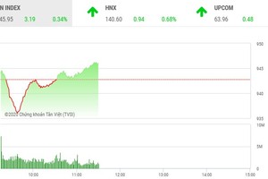 Giao dịch chứng khoán sáng 16/10: Nhà đầu tư tự tin, VN-Index tiếp tục tăng điểm