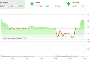 Giao dịch chứng khoán chiều 30/10: Ngỡ một chiều mưa