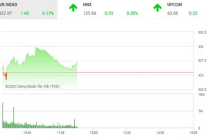 Giao dịch chứng khoán sáng 2/11: Ấn tượng nhóm cổ phiếu phân bón
