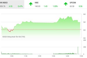Giao dịch chứng khoán chiều 4/11: Xuất hiện sóng mới 