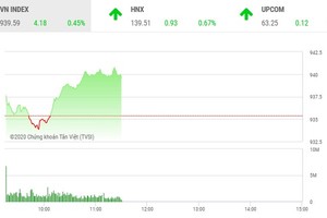 Giao dịch chứng khoán sáng 4/11: HDB bật tăng mạnh, VN-Index tiếp cận mốc 940 điểm 