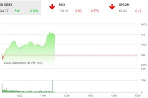 Giao dịch chứng khoán sáng 5/11: Dòng tiền lớn duy trì, VN-Index giữ vững sắc xanh