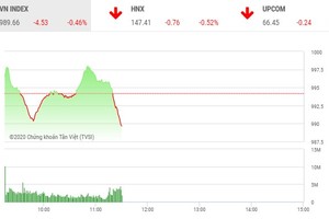 Giao dịch chứng khoán sáng 24/11: Nhà đầu tư chốt lời, VN-Index gục ngã trước "ngưỡng cửa thiên đường"