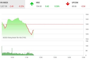 Giao dịch chứng khoán sáng 8/12: Áp lực chốt gia tăng, VN-Index điều chỉnh nhẹ