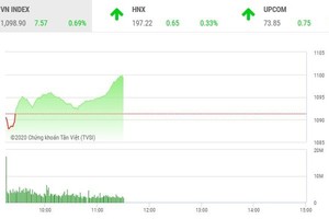 Giao dịch chứng khoán sáng 29/12: Dòng tiền không ngừng chảy, VN-Index tiếp cận mốc 1.100 điểm