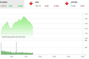 Giao dịch sáng 30/12: Tiền vẫn lớn, VN-Index chưa tìm thấy đỉnh