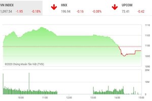 Giao dịch chứng khoán chiều 30/12: Nhóm chứng khoán bị chốt lời, VN-Index điều chỉnh 