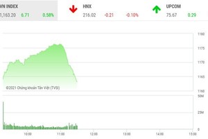 Giao dịch chứng khoán sáng 8/1: Hồi hộp chờ phiên chiều